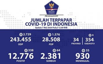 Data Hari Ini: Sembuh 2.381, Meninggal 930 Orang Dan Jumlah Positif Corona 12.776