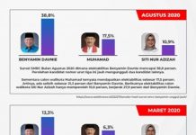 Elektabilitas Benyamin-Pilar Terus Naik, Pengamat: Modal Kuat Menangkan Pilkada Tangsel