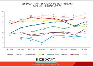 Kepercayaan Masyarakat Kepada Polri Naik Jadi 80,2%